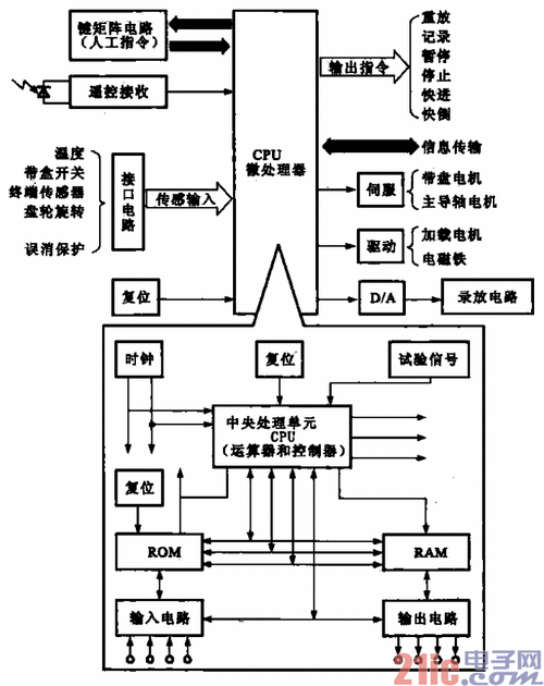 收音机数字控制系统的组成框图