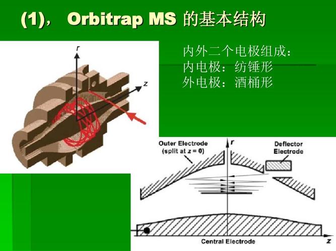 (1), orbitrap ms 的基本结构 内外二个电极组成: 内电极:纺锤形 外