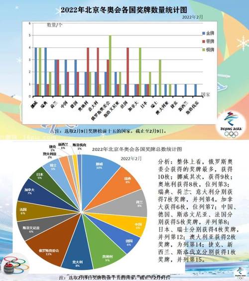 通过统计各国获得的奖牌数,制成统计表或统计图,进行奖牌数量,变化