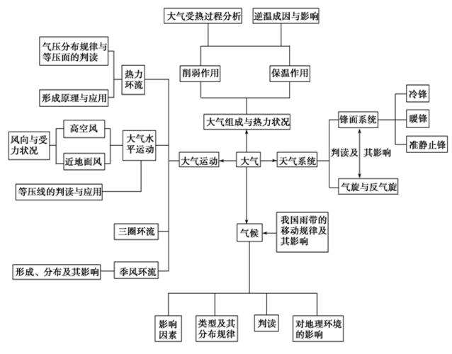 【模板】思维导图