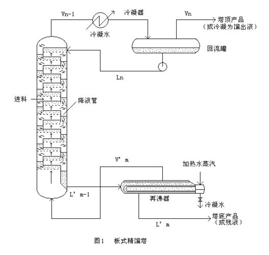 苯——甲苯分离精馏塔化工原理课程设计