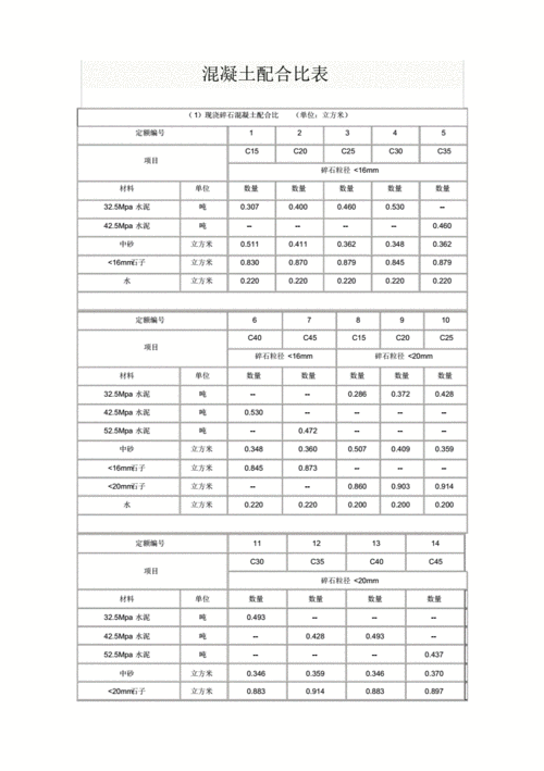 各类混凝土,各类砂浆配合比表.pdf 16页
