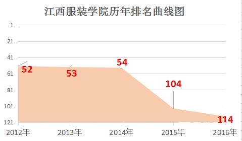 江西服装学院是几本?江西服装学院怎么样?