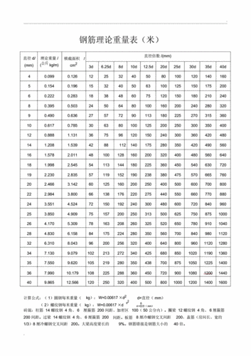 钢筋每米长度理论重量表.docx 1页