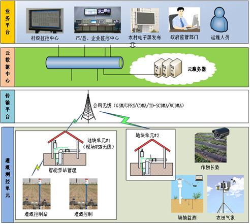 智慧农田灌溉控制系统