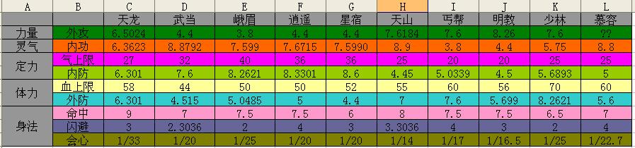 天龙八部2峨眉血成长怎么样