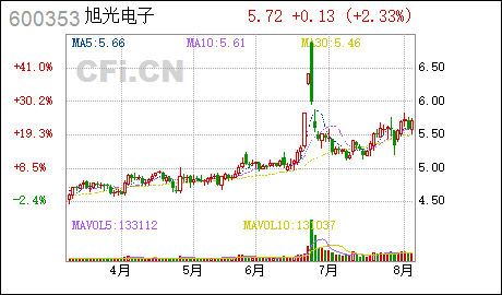 2021-023成都旭光电子股份有限公司关于控股股东部分股票质押式回购