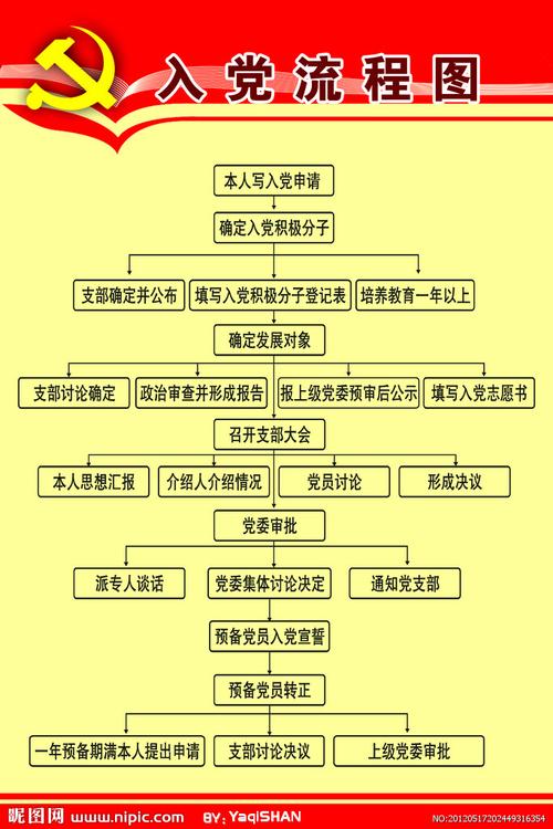 入党的主要程序有哪些? 入党职业教育