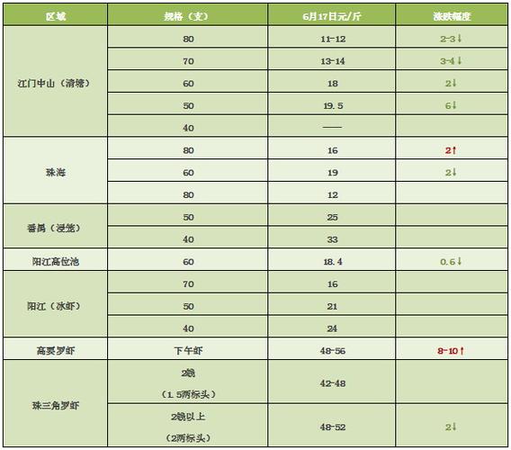 湛江,海南,广西地区南美白对虾价格行情