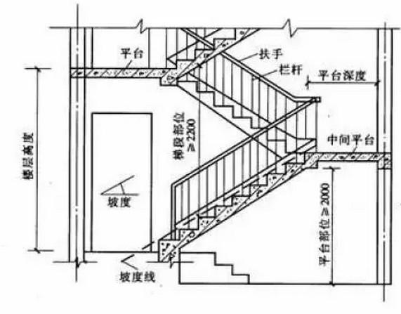 楼梯坡度23°-45°,扶手高度0.9-1.1米,转角平台净宽1.