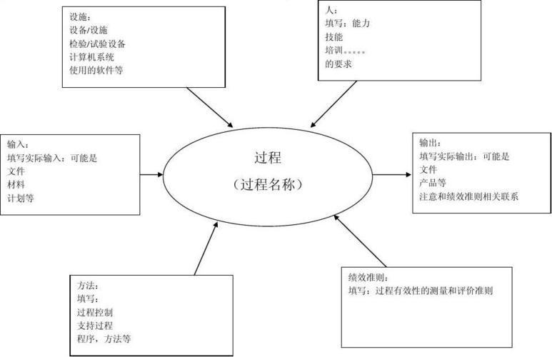 过程分析---乌龟图