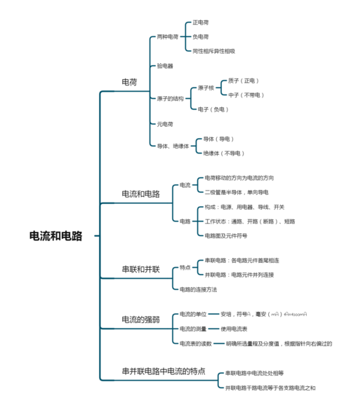 【开学预习九年级全】物理知识网络第十三章-第十五章
