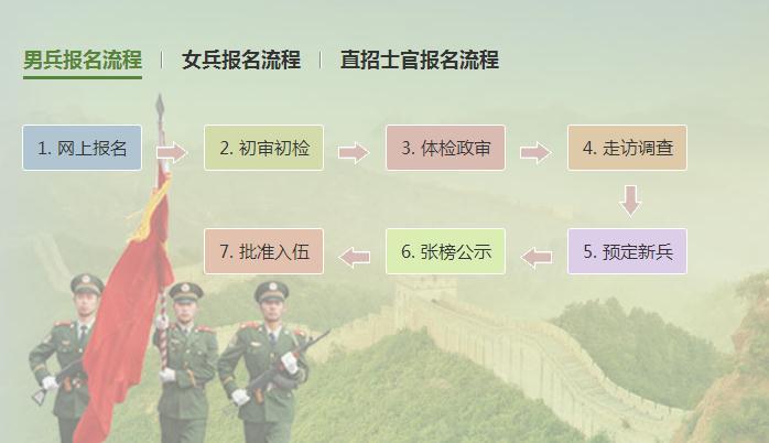 2017大学生女兵报名流程      2017大学生直招士官报名流程