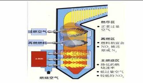 低氮燃烧技术