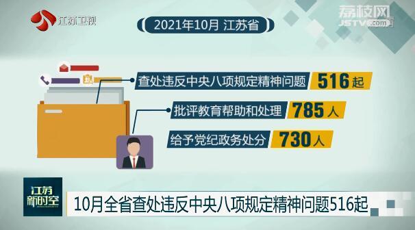 10月全省查处违反中央八项规定精神问题516起