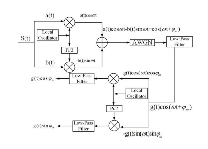 qpsk调制解调示意图