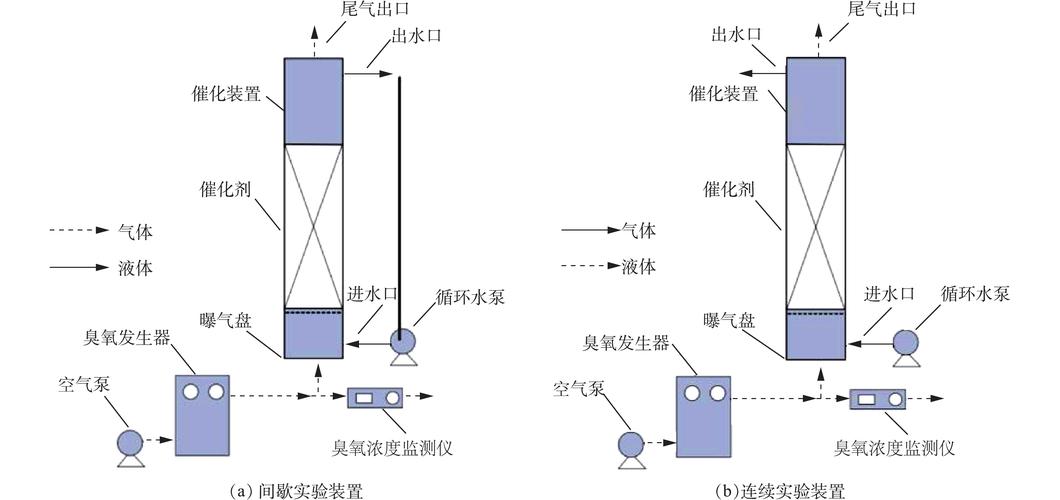 煤化工高盐废水臭氧催化氧化脱除cod
