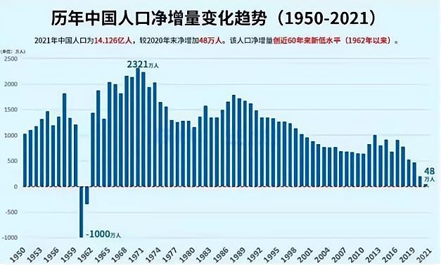 出生率再创新低2021年出生人口仅为1062万人这意味着什么