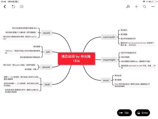 mind map5 情态动词 写美篇  孩子们要记得学习其他同学思维导图的