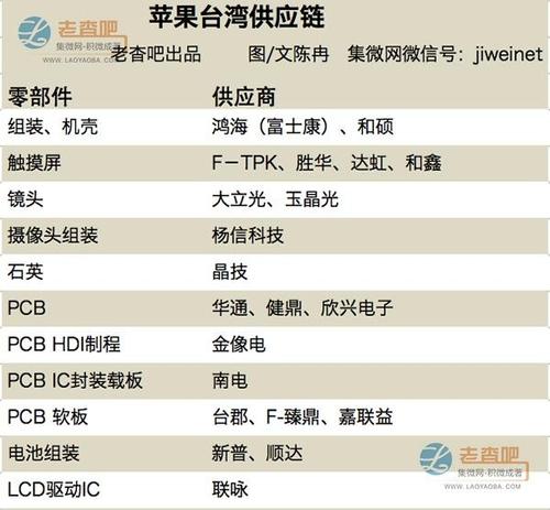 苹果供应链大起底:中国企业干着最底层的活儿!(3)