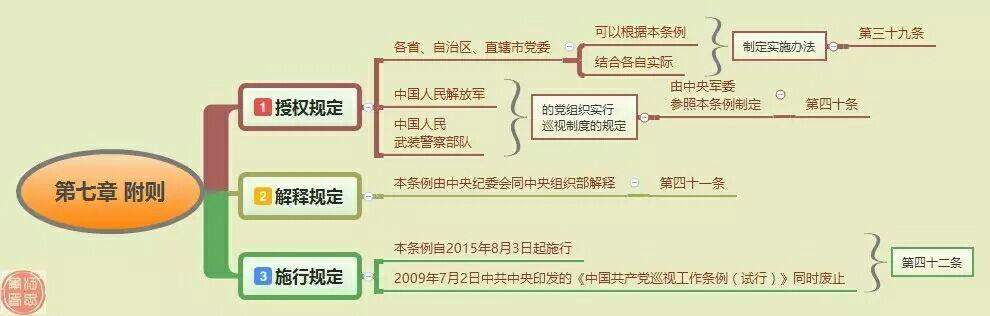中国共产党巡视工作条例思维导图