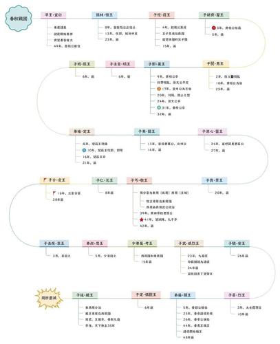 卷四《周本纪》思维导图下:东周