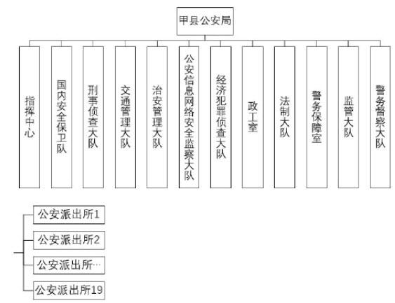 根据相关规定,甲县公安局及其所设机构中不可以称为公安机关的是().