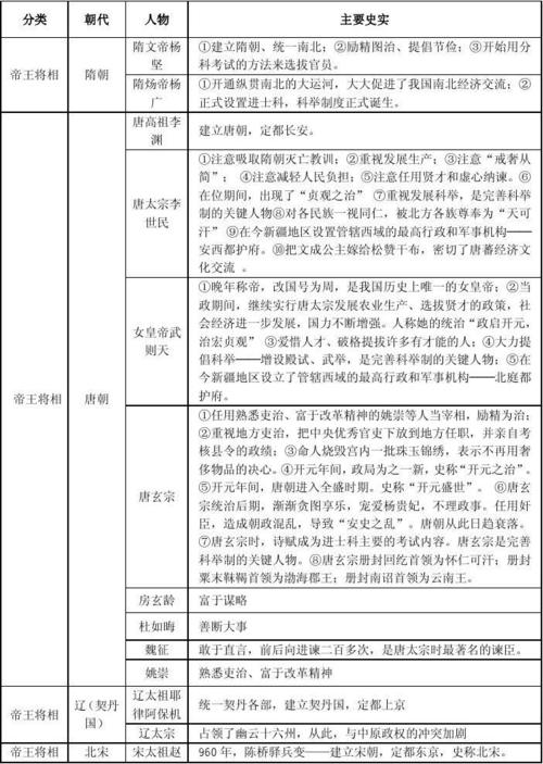 七年级下册历史人物列表