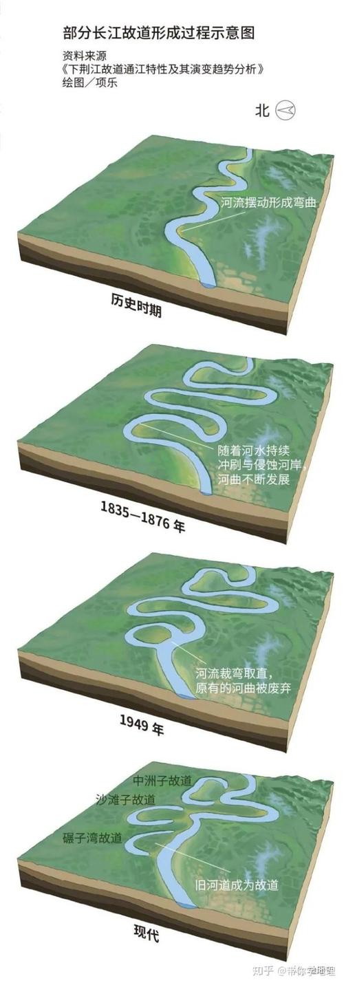 河曲和牛轭湖是怎么形成的呢?