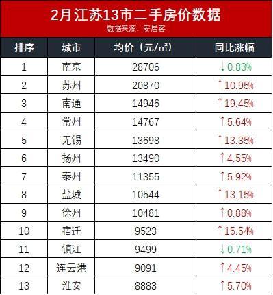 苏州13w南京98w无锡95w常州江苏13城二手房价出炉这些小区高攀不起