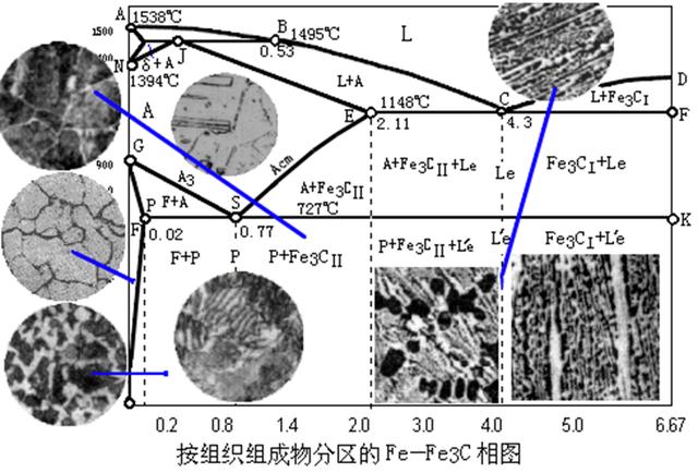 77>%c)各类合金按组织组成物填写的fe—fe3c相图如图所示.