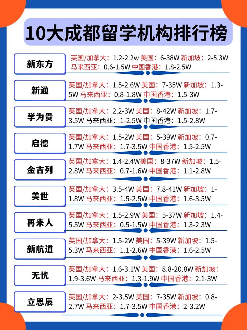 10大成都留学机构排行榜#成都留学机构#出国留学#留学