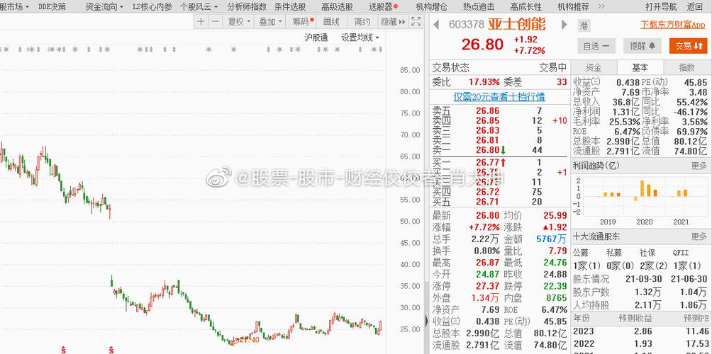 需要耐心持有$亚士创能 sh603378$ 迎来近期股票-股市-财经佼