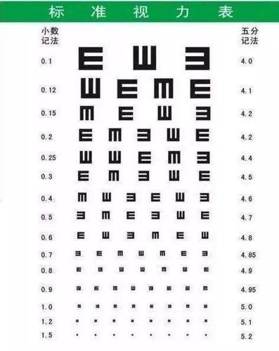 这个测视力图表要怎么看