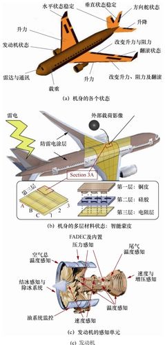图13   飞机结构健康监控        