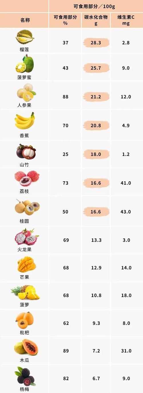 哪些水果"含糖量"比较高?看完表格或许你就知道了,不妨了解