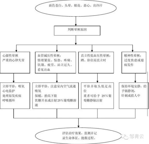 舒适牙科&医疗机构对于晕厥患者的急救处理流程