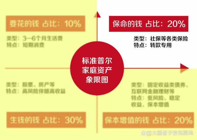 按照"标准普尔家庭资产象限图"来说.