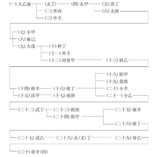 商朝王系表 公元前1600年～公元前1046年