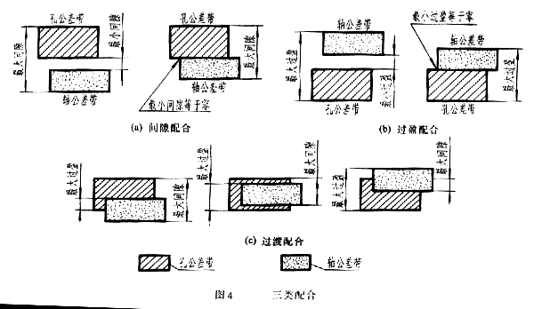 机械制图的公差与配合及其标注方法设计人员必备