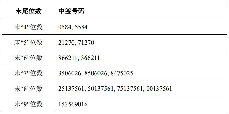 腾景科技,建工修复等3只新股中签号出炉