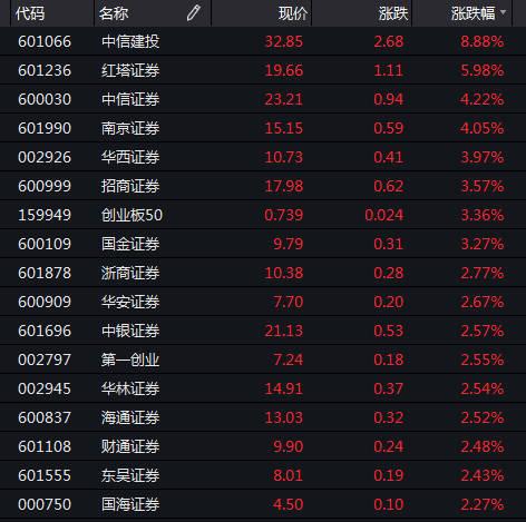 而在港股市场,中信建投证券港股涨幅扩大至10%左右,中信证券升近4%.