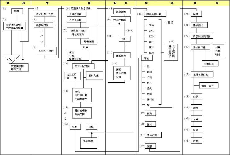 第1页 (共2页,当前第1页) 你可能喜欢 模具生产管理 塑胶模具设计流程