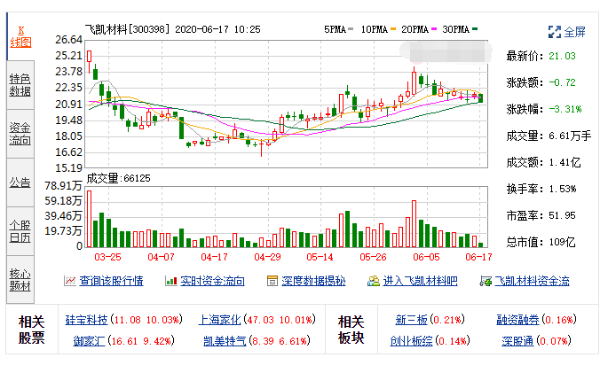 飞凯材料:连续3日融资净偿还累计6815.48万元(06-16)