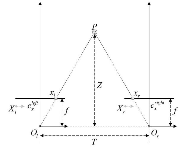 双目立体视觉主要是靠两个摄像头之间的视差来测量与目标物体之间的
