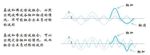 偶次谐波分量为 0 的原因在于电流波形总是呈现正负对称的形式,这种