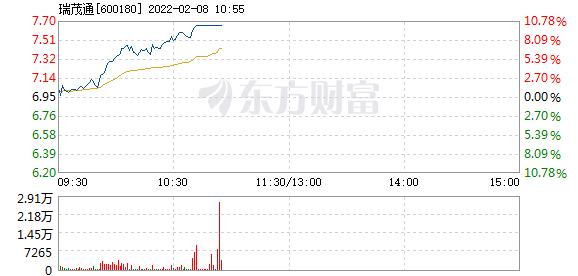 瑞茂通2月8日打开涨停