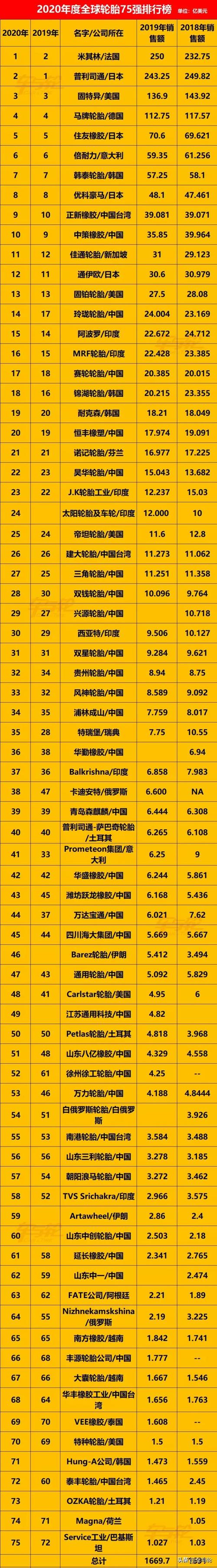 轮胎品牌排名(全球轮胎75强排行榜)