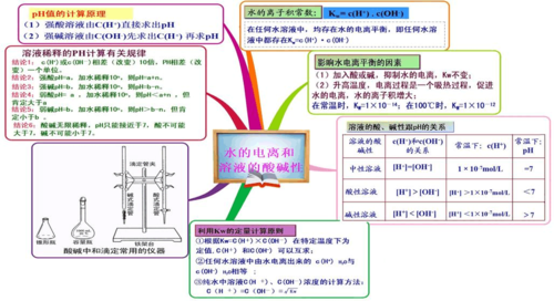 (人教版)化学选修四思维导图:3-2水的电离和溶液的酸碱性(含答案)
