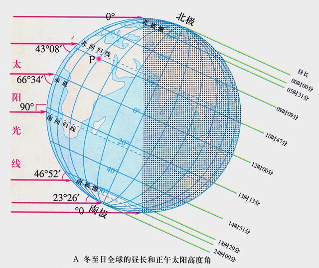 地球处在近日点反而冷,处在远日点反而热?什么原理?